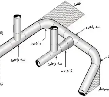 اندازه‌گیری در پایپینگ چگونه است؟