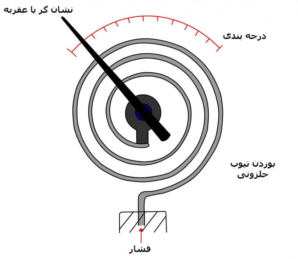 کلاس بندی های فشار چگونه هست؟