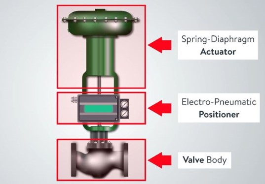 عملکرد ولو پوزیشنر: آشنایی با حلقه بازخورد (Feedback Loop)